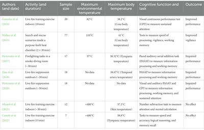 Do extreme temperatures affect cognition? A short review of the impact of acute heat stress on cognitive performance of firefighters